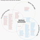 Image for article titled This venn diagram explains Bernie Sanders’ unique appeal